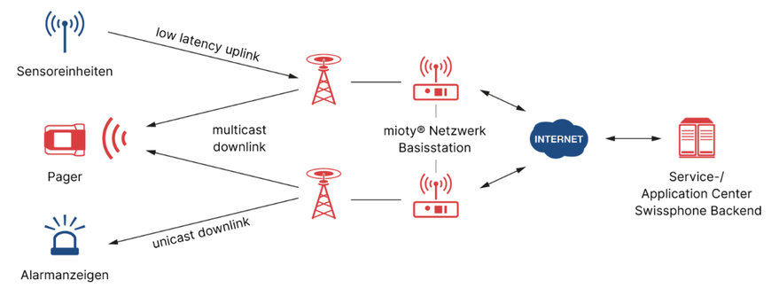 WIRELESS INDUSTRIAL COMMUNICATION FRAUNHOFER MEHR SICHERHEIT FÜR ALLEINARBEITER